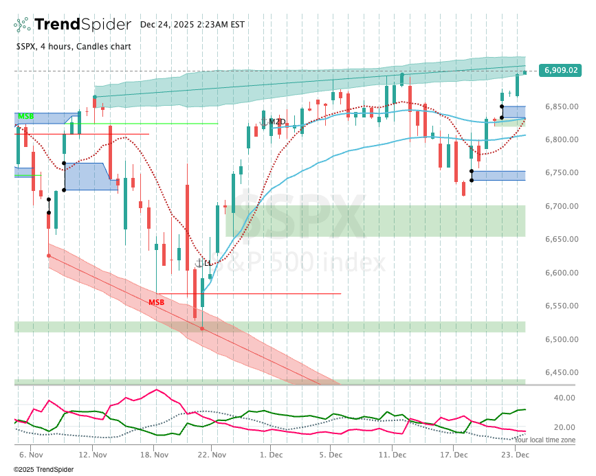 Late-December Bounce as Low VIX Meets CPI/GDP Relief