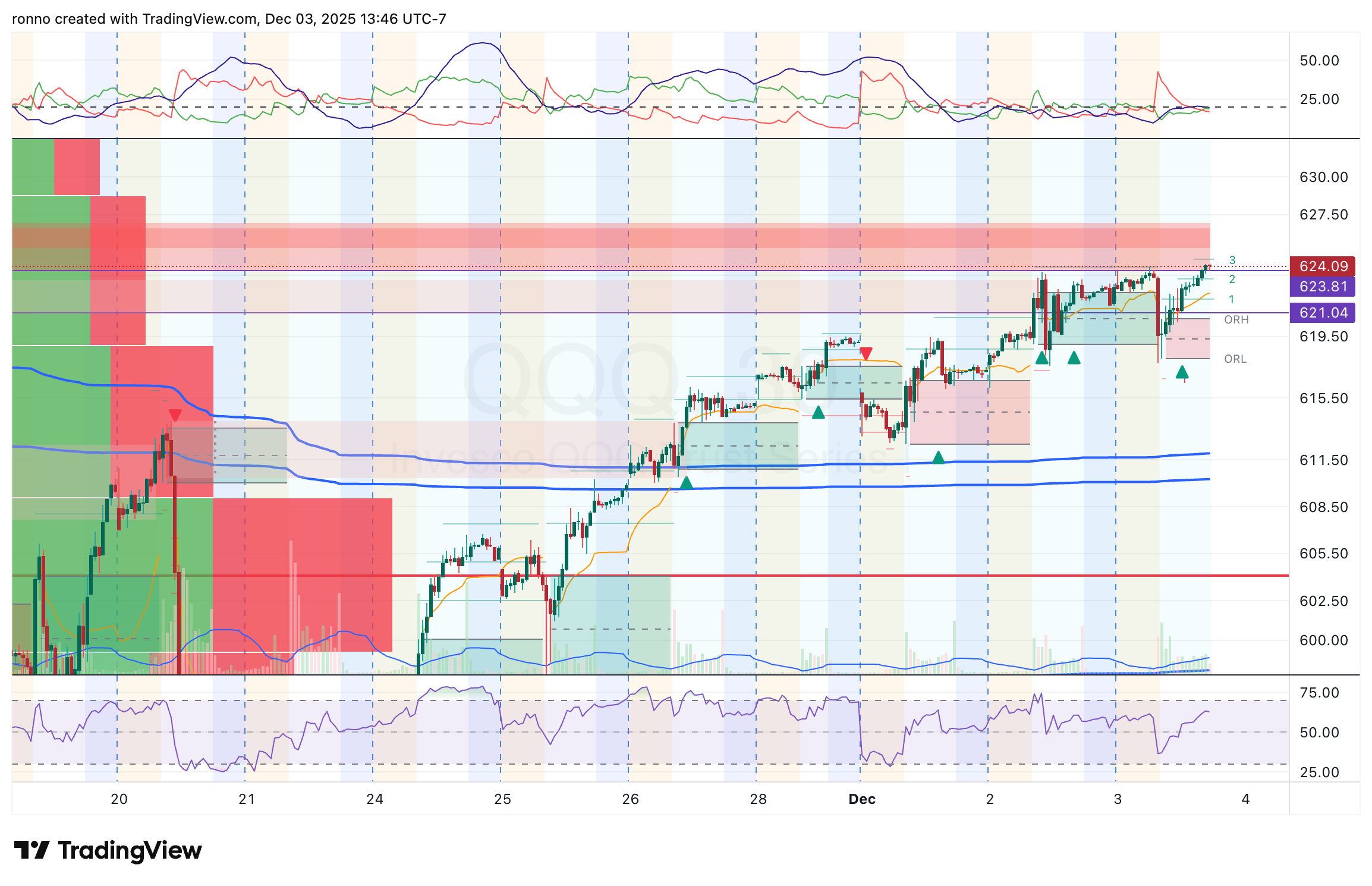 QQQ is hitting supply