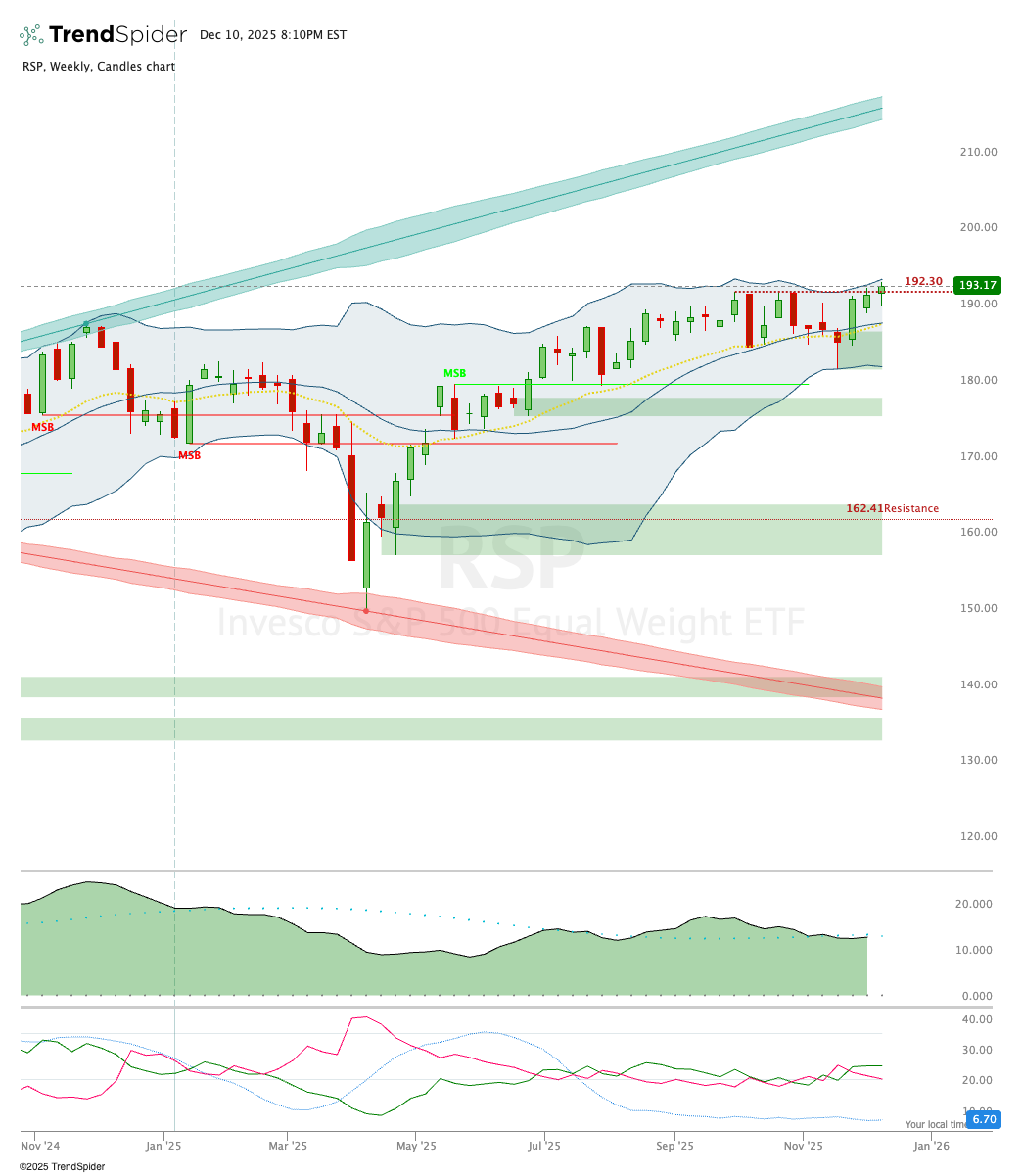 Post-FOMC Breakouts Signal Broad Rally Into January