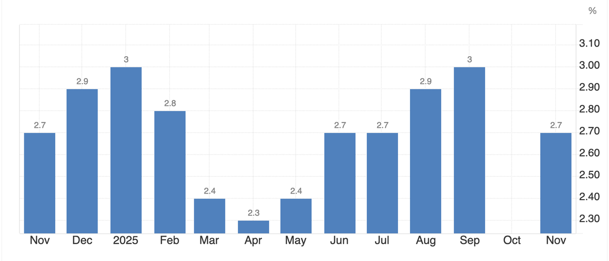 YoY Inflation Nov 2025 👍