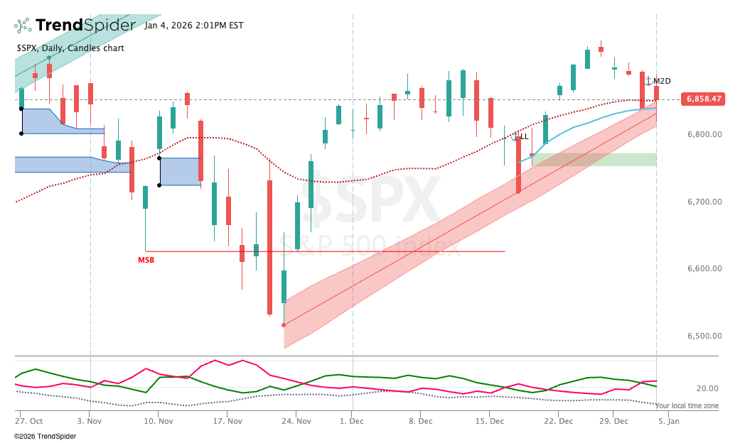 The October to January Window: A Historical Warning Sign