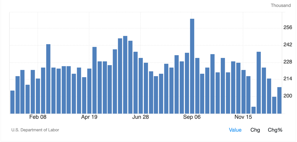 US Jobless Claims Edge Higher but Remain Historically Low