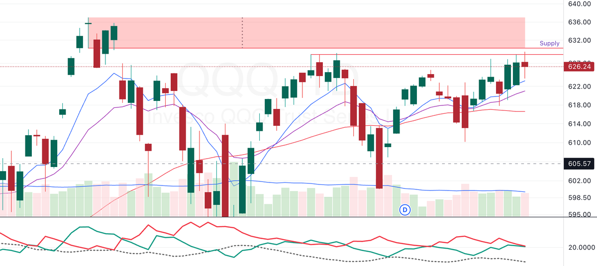 QQQ Still Struggling