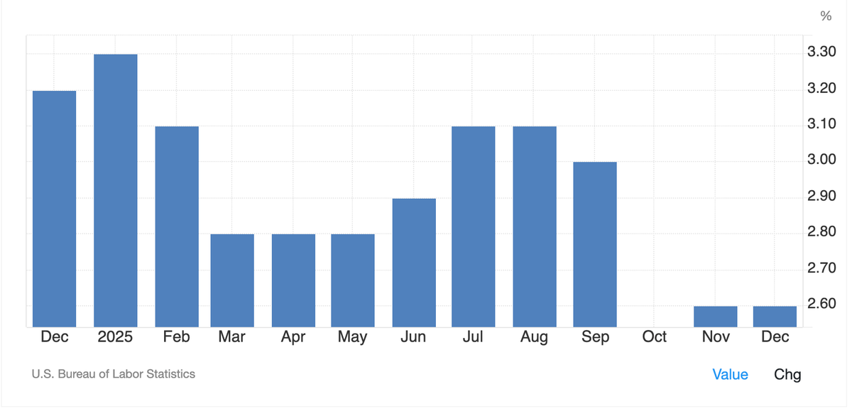 CPI at 2.6% for Dec 2025