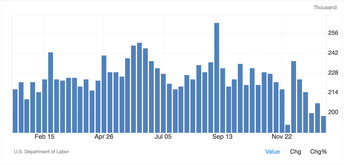 Jobless Claims Drop for Jan10