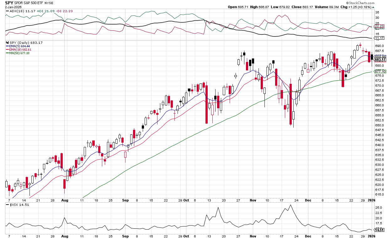 QQQ, SPY Dip, VIX Low