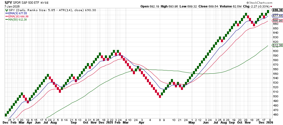 QQQ/SPY: Early Jan Tech