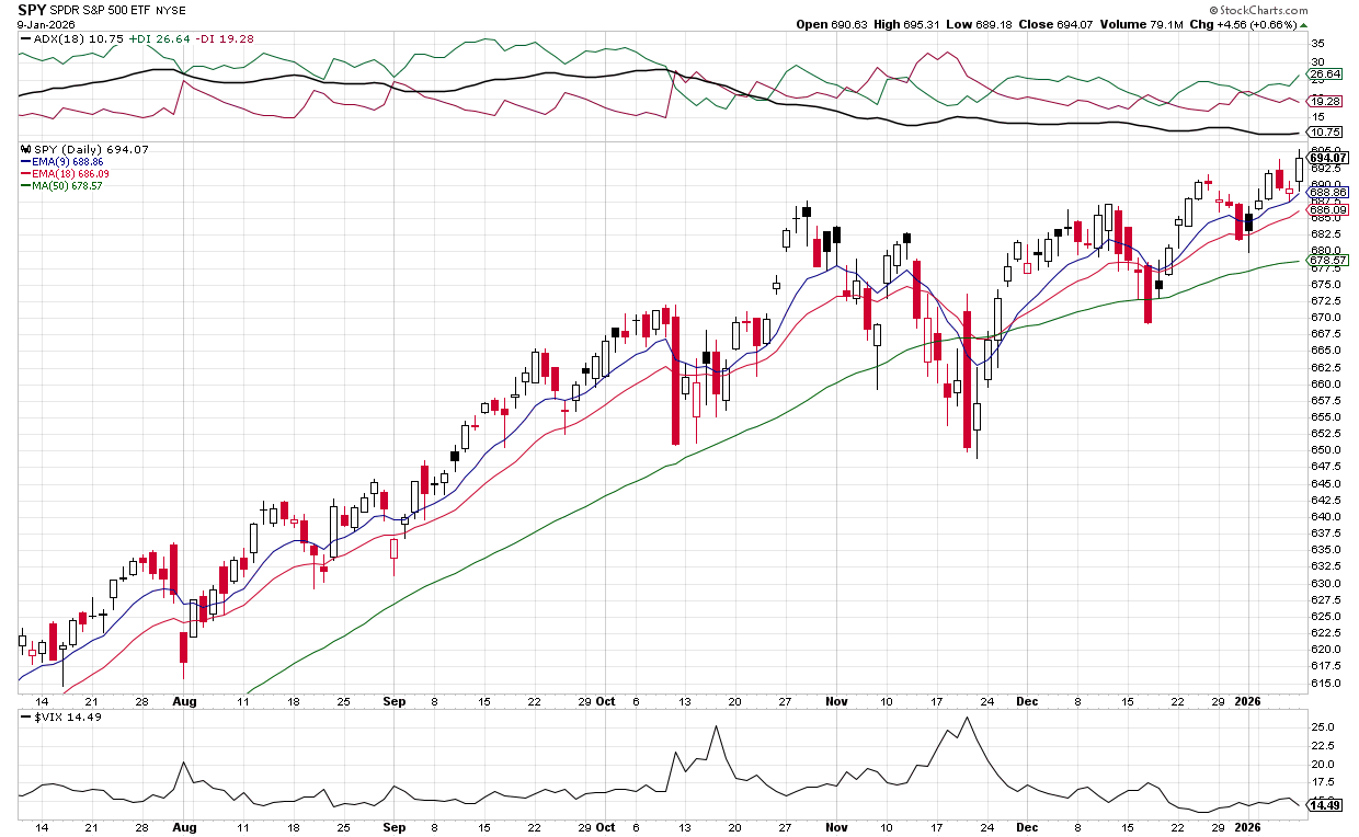 SPY & QQQ EMAs Converging