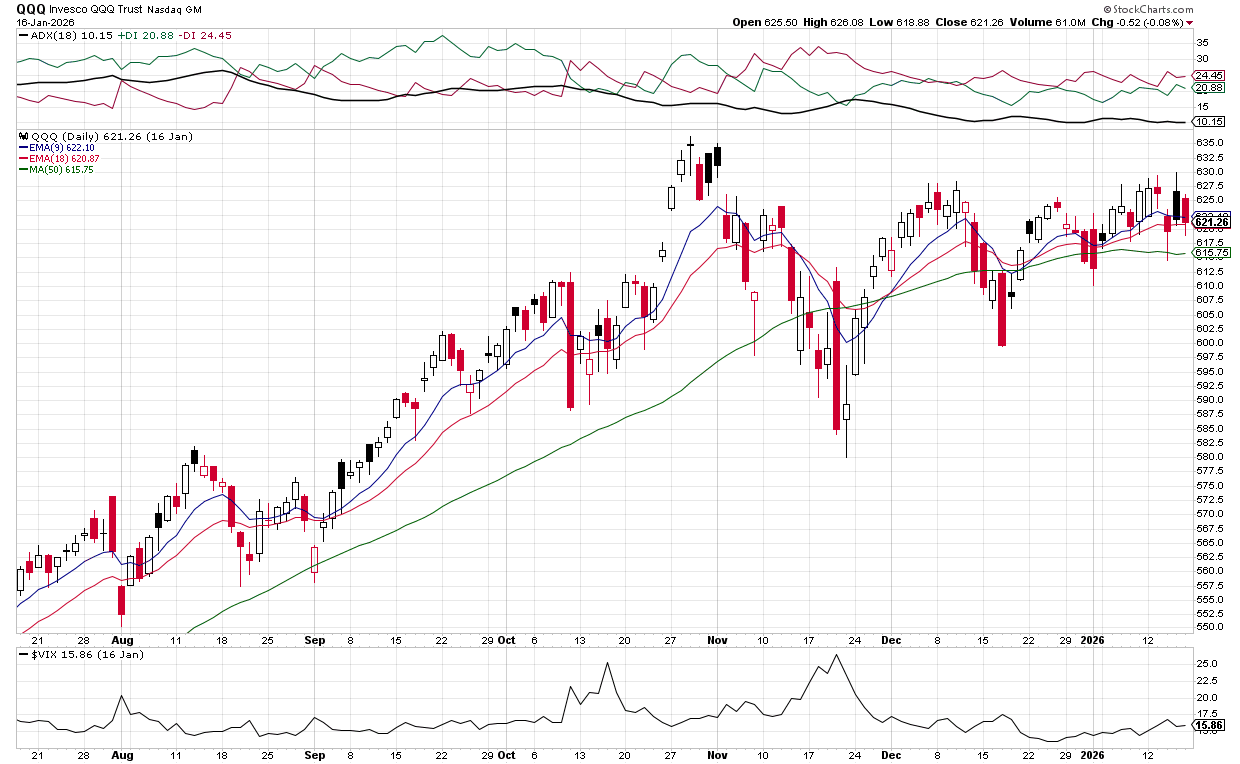QQQ & SPY: EMA Snapshot