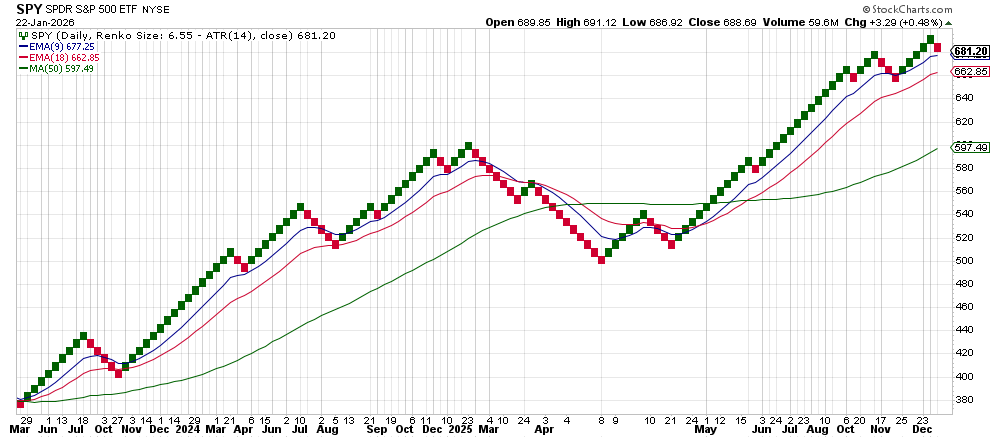 QQQ & SPY Market Snapshot