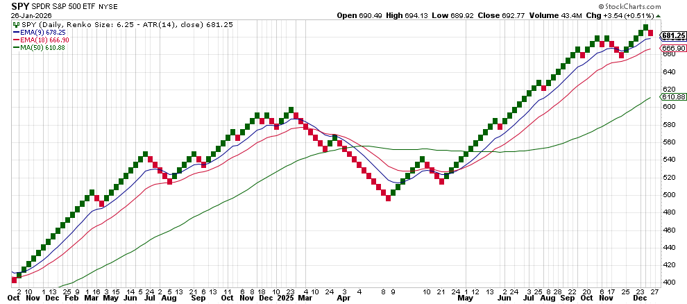 Bullish QQQ Above 619