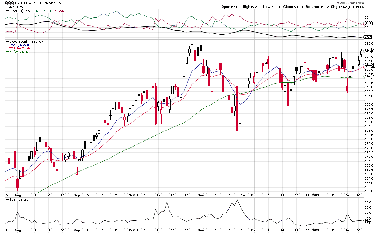 Bullish QQQ regains EMA