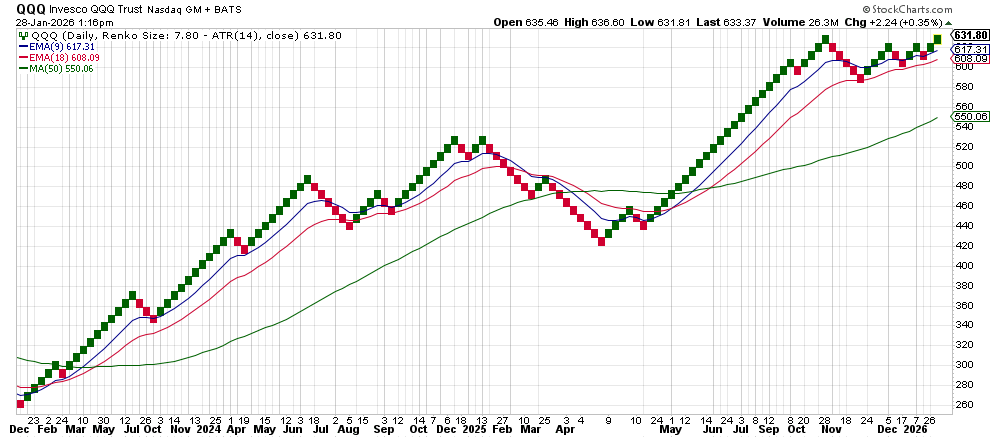 Bullish QQQ Triangle Up