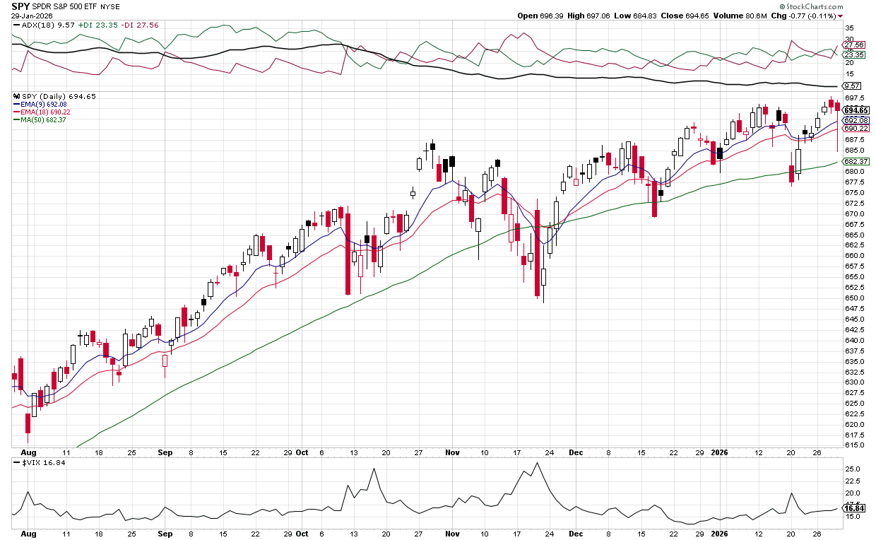 Bullish QQQ & EMA
