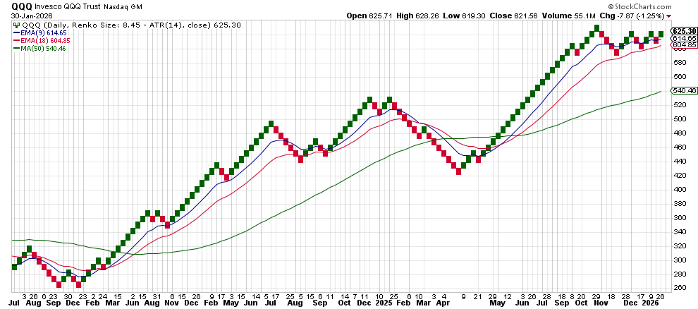 Bullish QQQ Hits $630