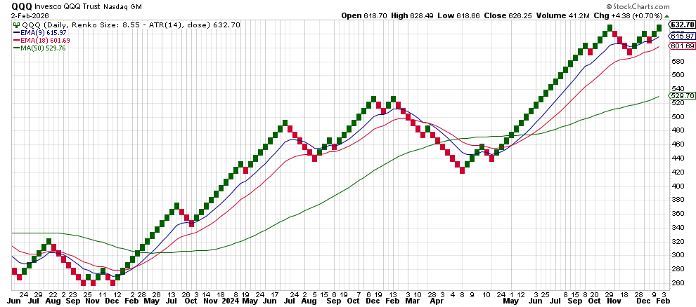 Bullish QQQ breakout