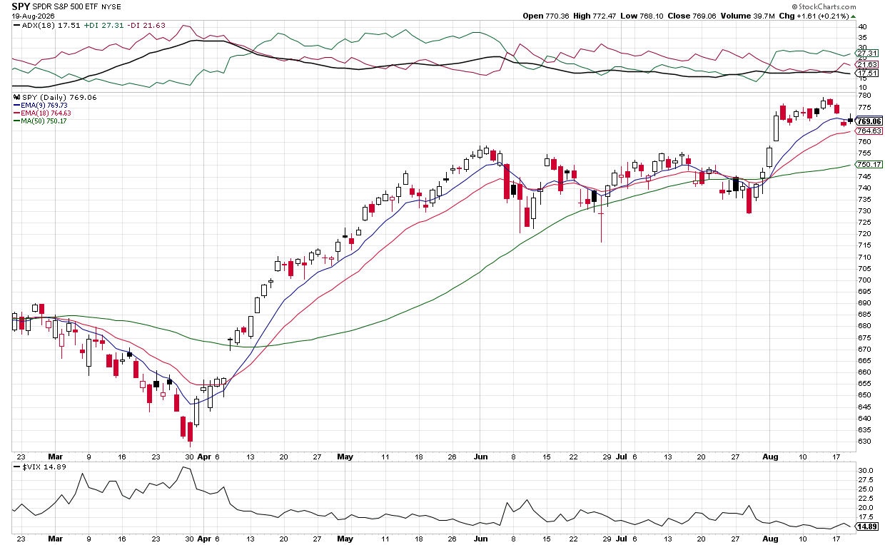 Bullish outlook VIX drops