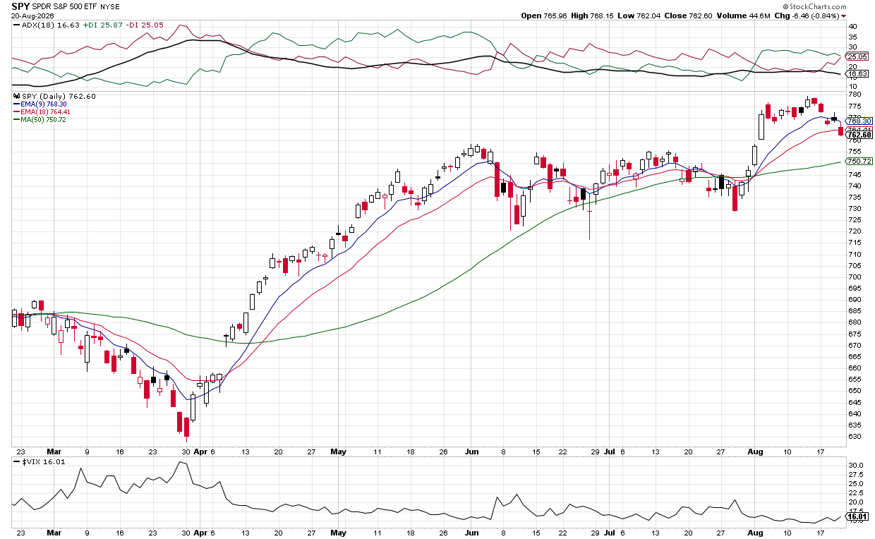 Cautious: VIX turns up
