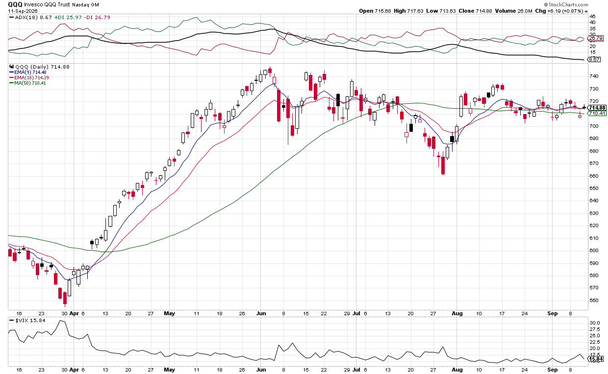 Bearish outlook QQQ slip
