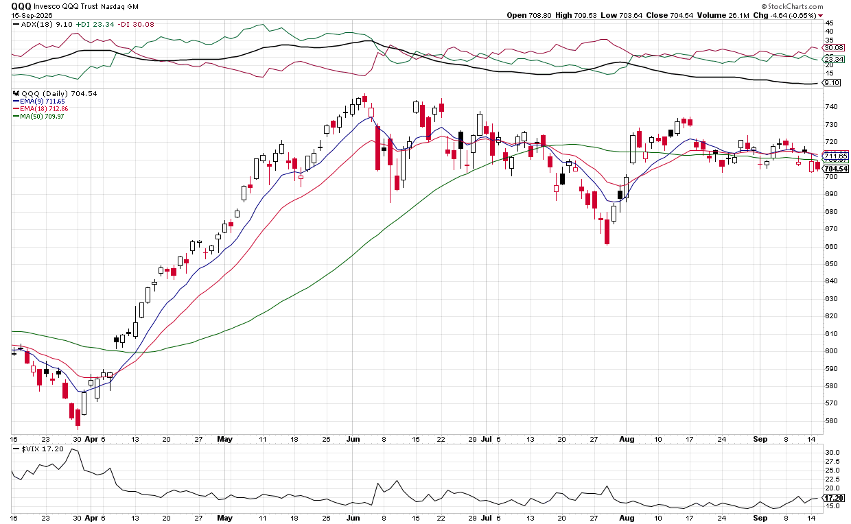 Bearish: QQQ below EMAs