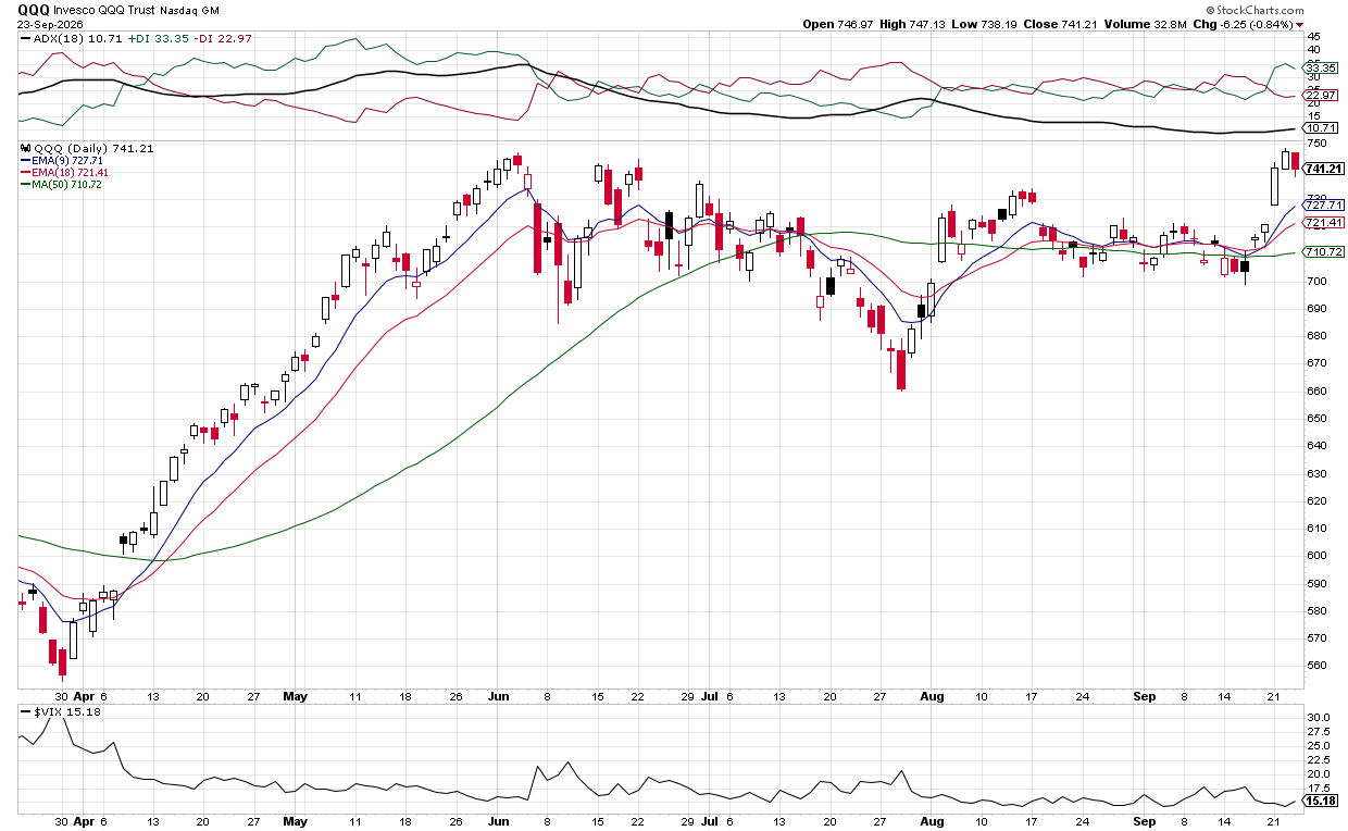 Bearish outlook QQQ drops