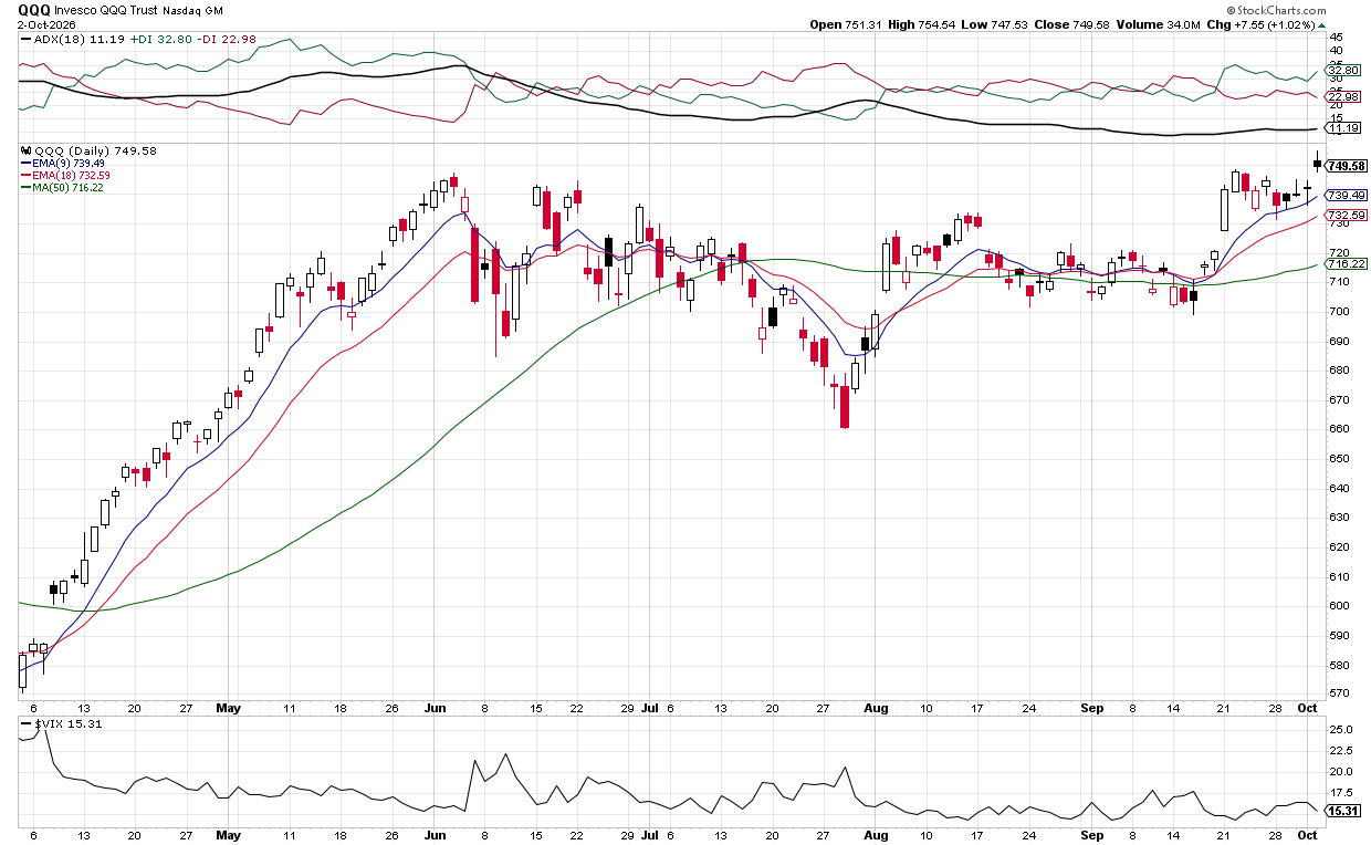 Cautious: QQQ below EMAs