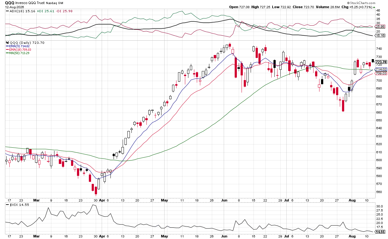Bullish outlook: Tech bid