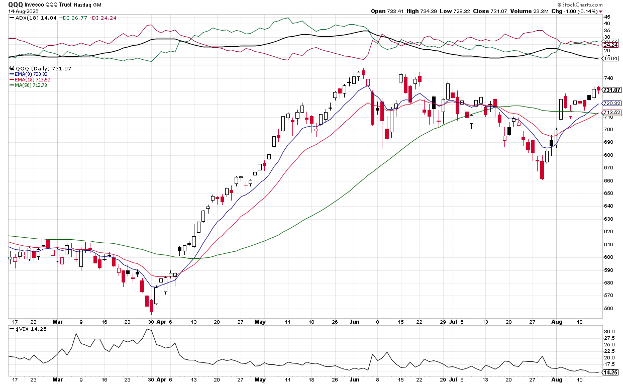 Bullish: Tech rebounds