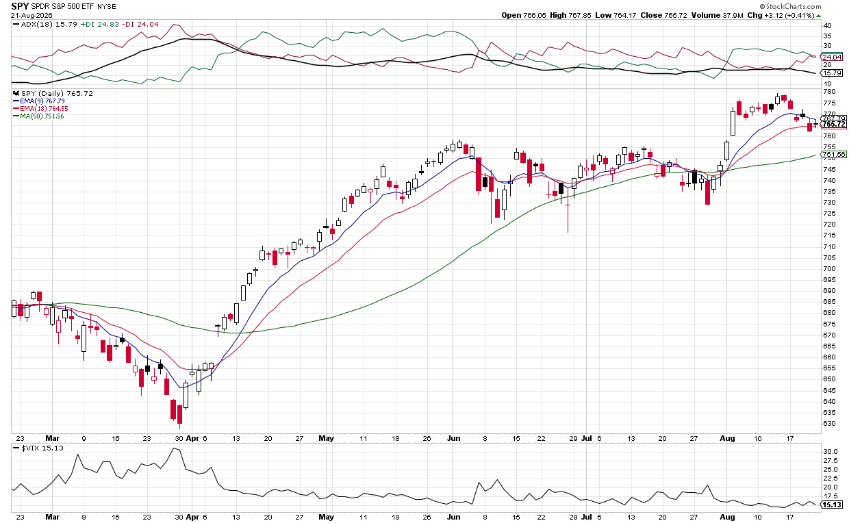 Bullish: VIX cools off