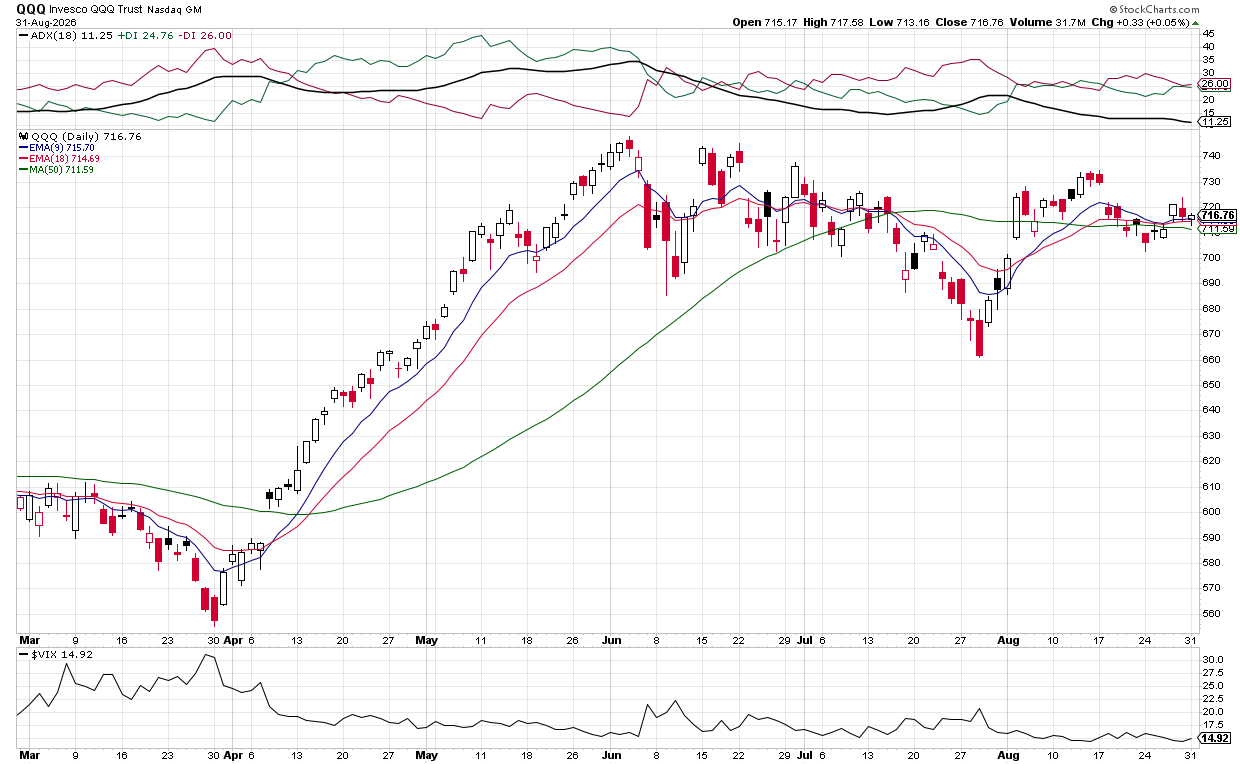 Bearish: QQQ falls hard