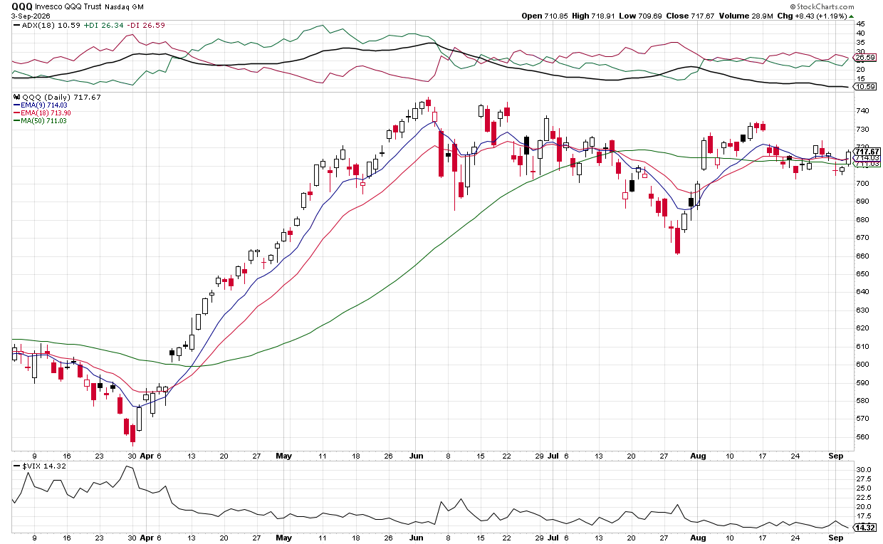 Cautious outlook: QQQ up