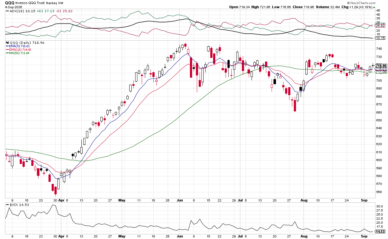 QQQ Bearish outlook