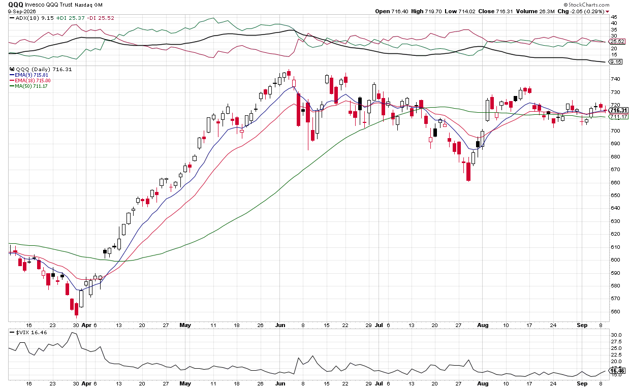 Bearish outlook: QQQ drop
