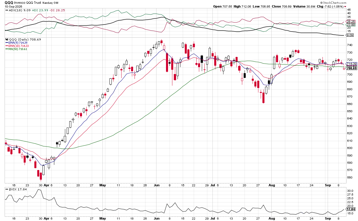 Bearish: QQQ down VIX up