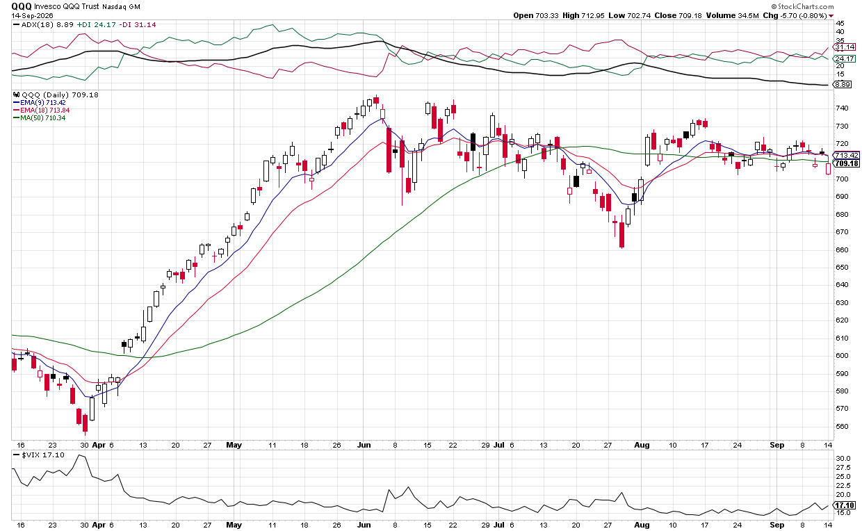Bearish: QQQ below EMAs