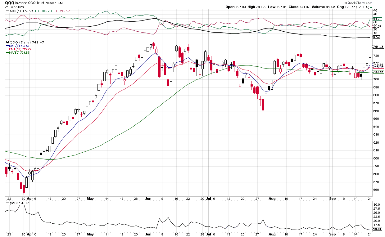 Bearish Outlook QQQ Down