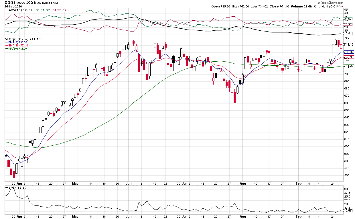 Cautious outlook: QQQ dip
