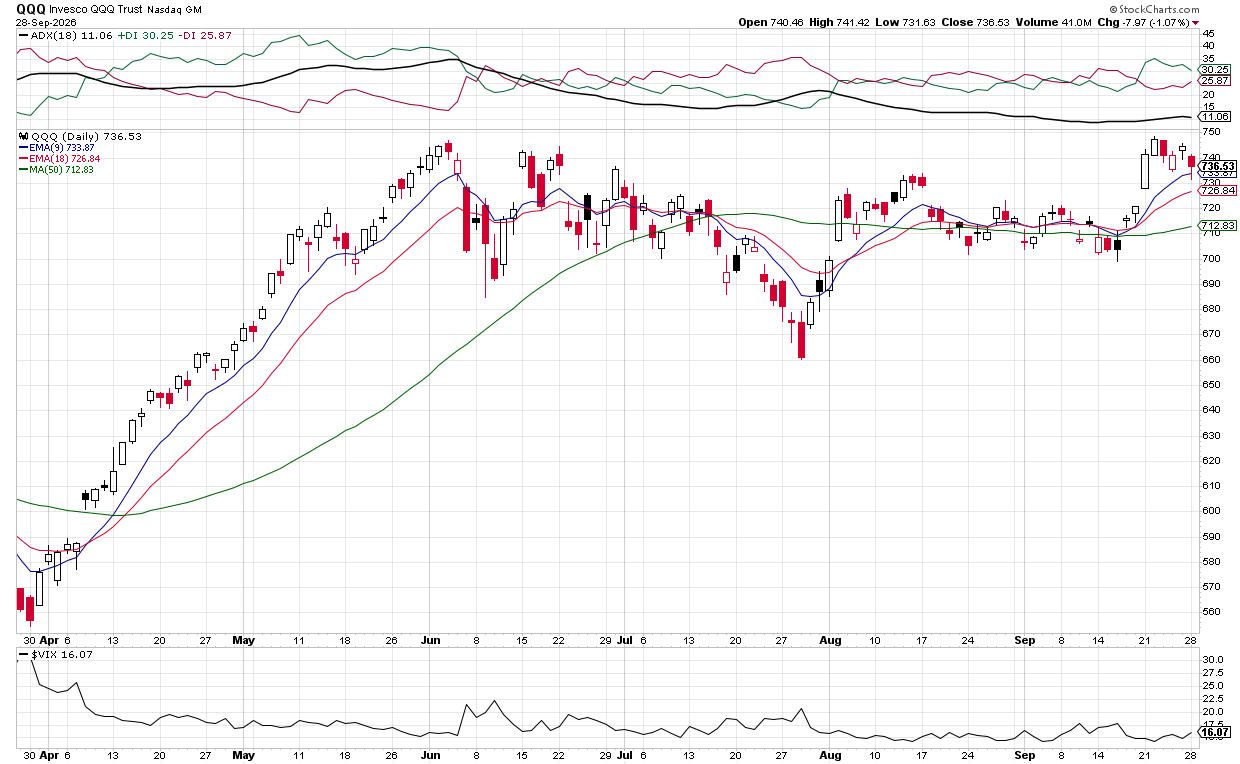 Bearish QQQ downturn