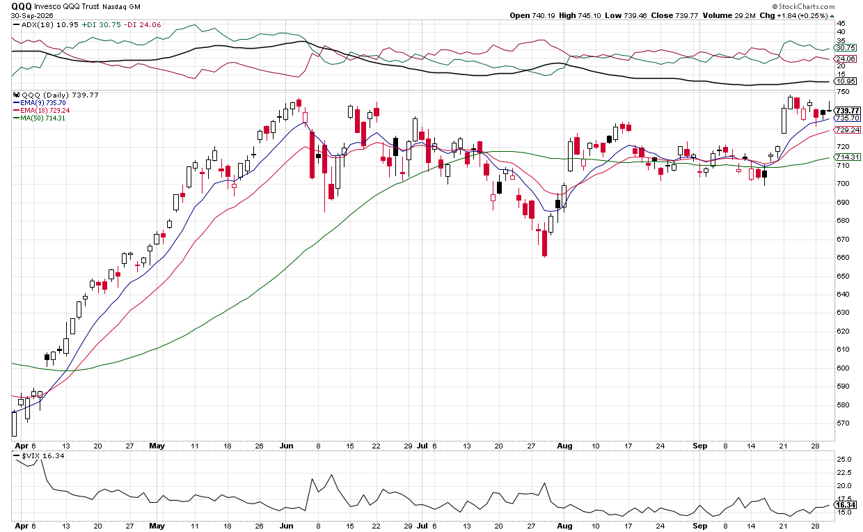 Cautious outlook: QQQ dip