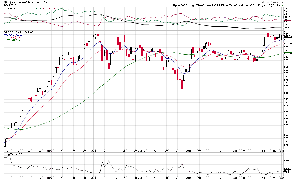 Cautious: QQQ under EMAs