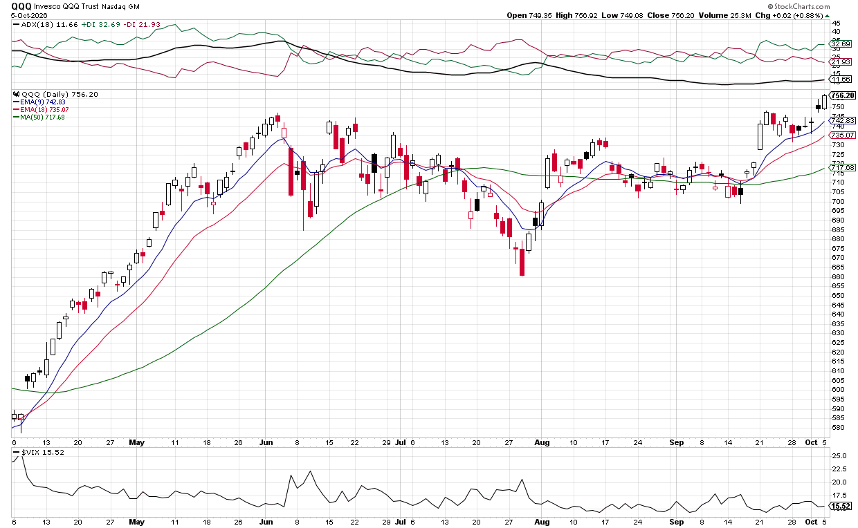 Bearish: QQQ falls hard
