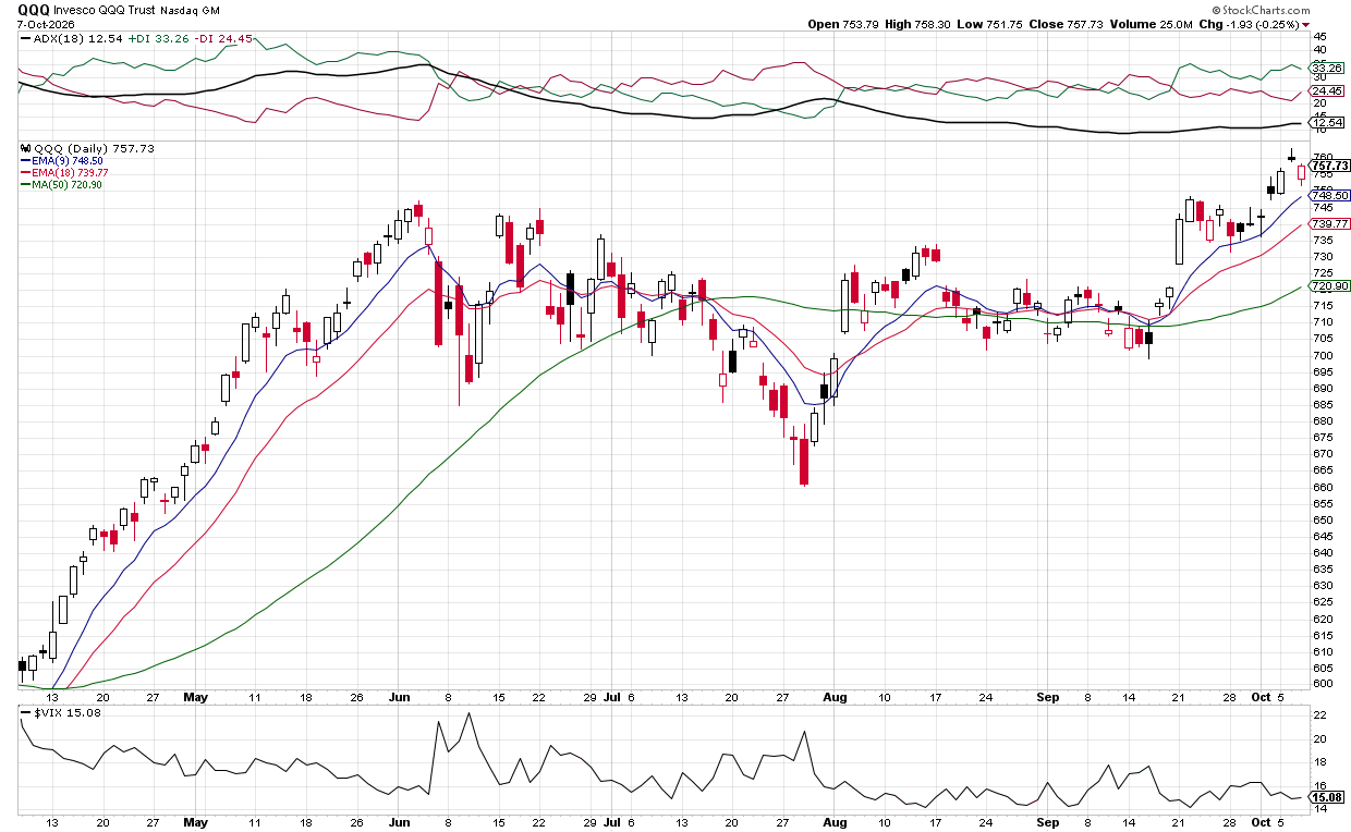 Bearish QQQ Below Key Averages