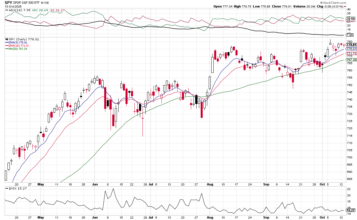 Bullish: VIX remains low