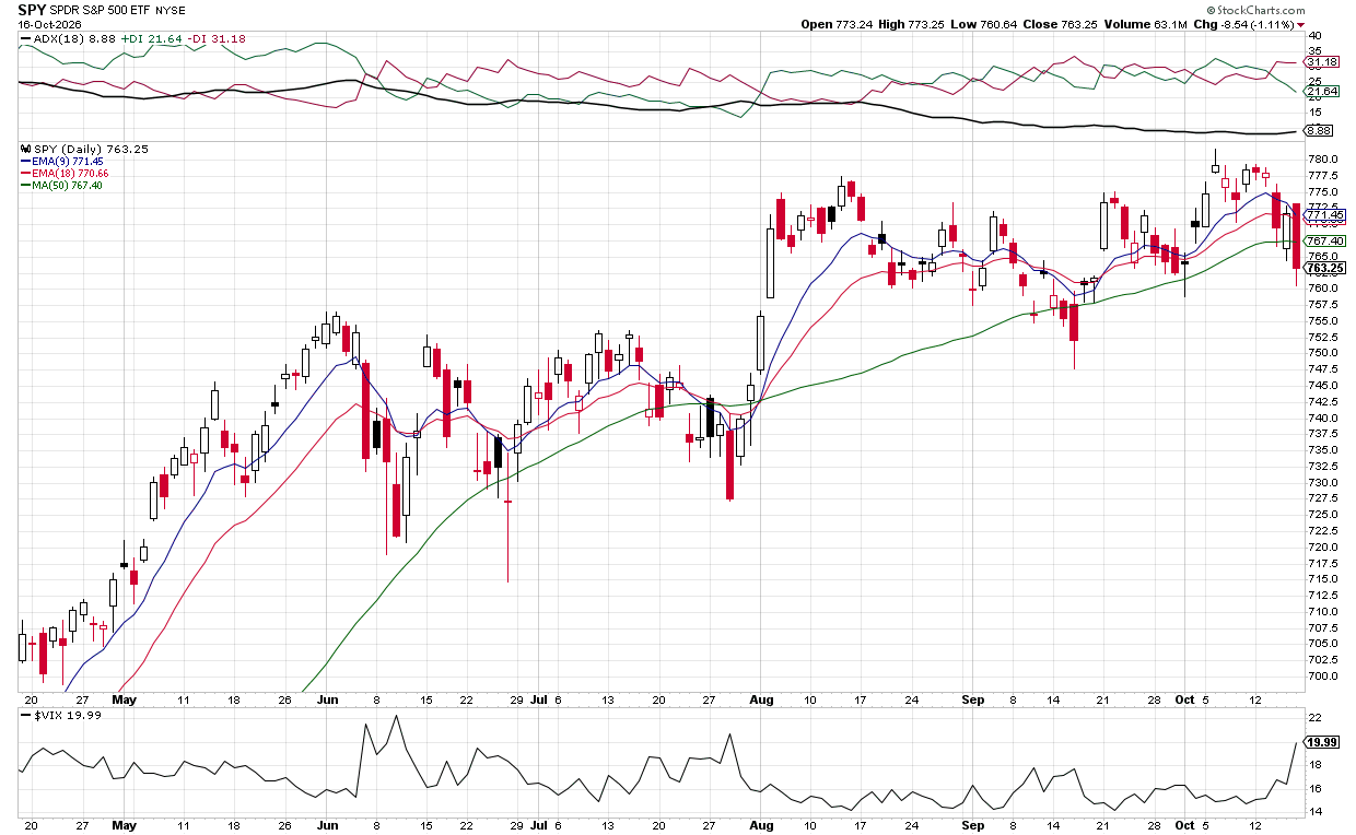 Cautious: VIX surges 21%