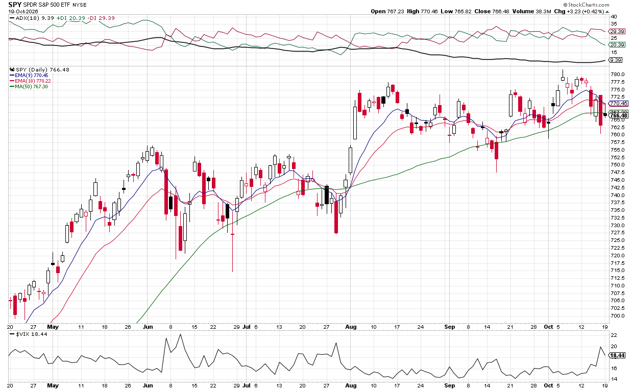Cautious outlook VIX dips