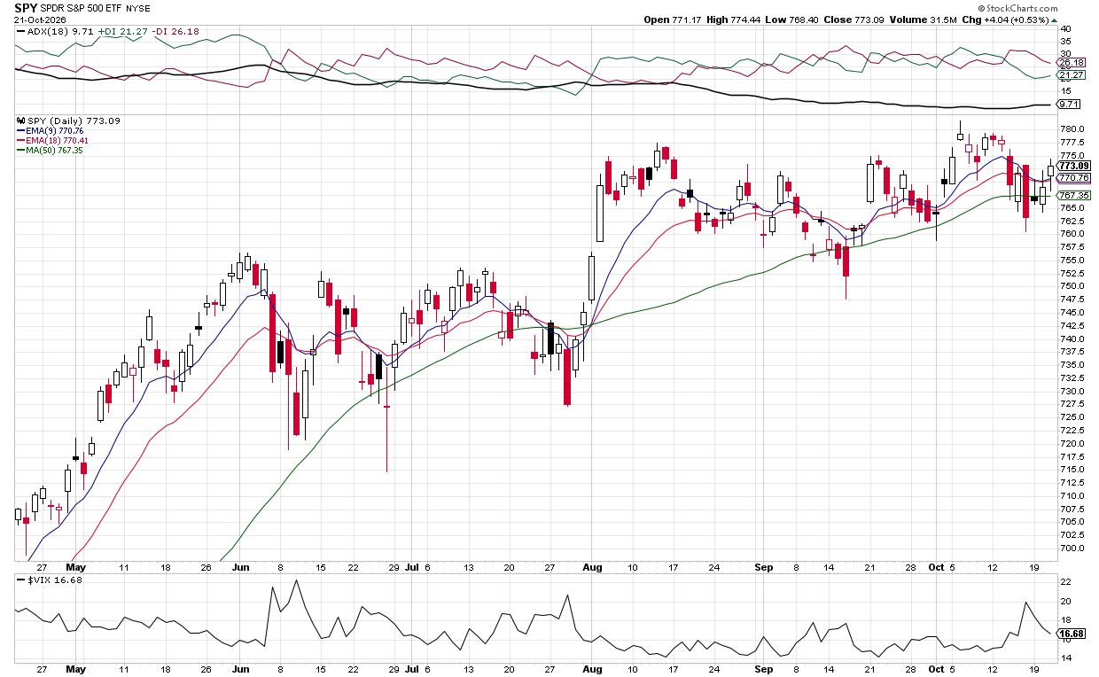Bullish outlook VIX eases