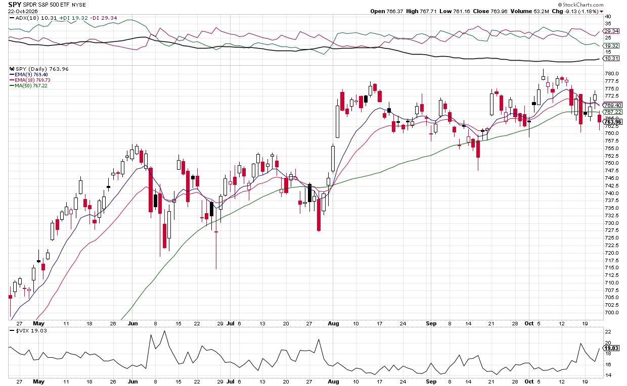 Cautious: VIX rising